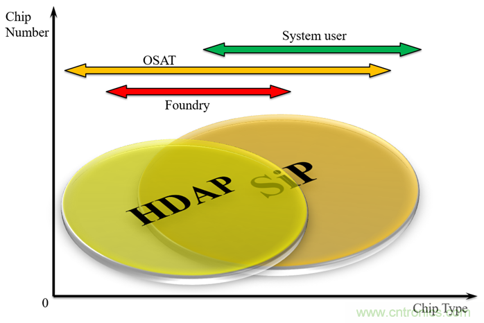 關于SiP與先進封裝的異同點 關于SiP與先進封裝的異同點