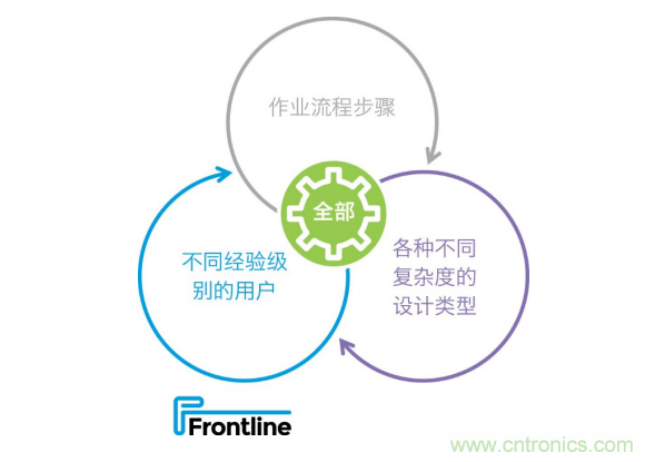 Frontline推出新的PCB工藝規劃解決方案,可加快產品上市,提高工廠產量 Frontline推出新的PCB工藝規劃解決方案,可加快產品上市,提高工廠產量