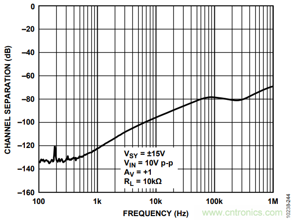 如何使用多路放大器通道隔離度參數與絕對最大額定值? 如何使用多路放大器通道隔離度參數與絕對最大額定值?