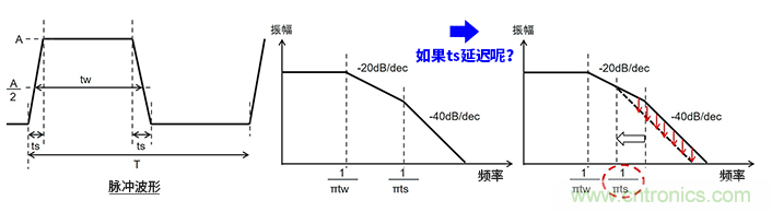 EMC基礎知識:頻譜基礎 EMC基礎知識:頻譜基礎