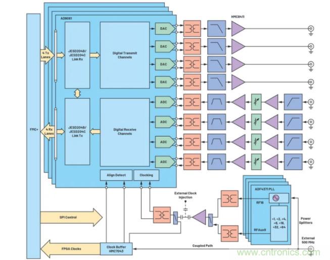 解決天線設(shè)計挑戰(zhàn),新型多通道RF到數(shù)據(jù)開發(fā)平臺應(yīng)運而生