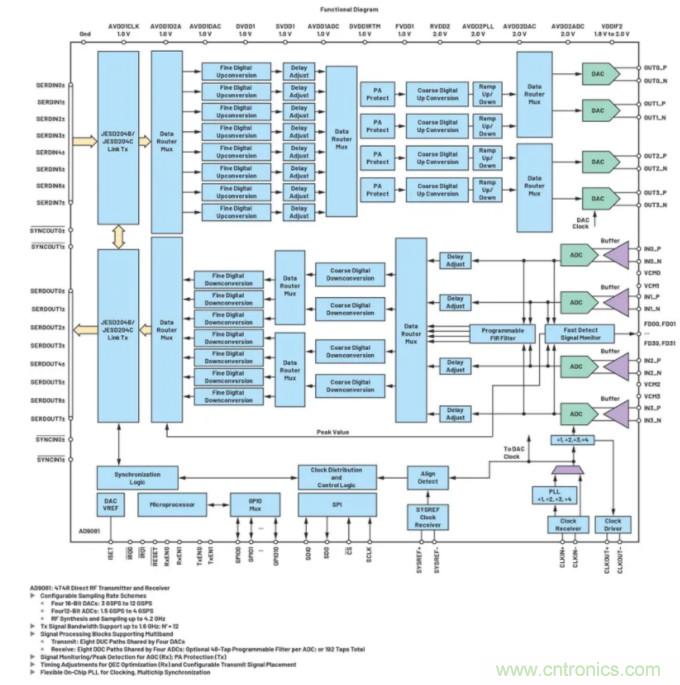 解決天線設(shè)計挑戰(zhàn),新型多通道RF到數(shù)據(jù)開發(fā)平臺應(yīng)運而生