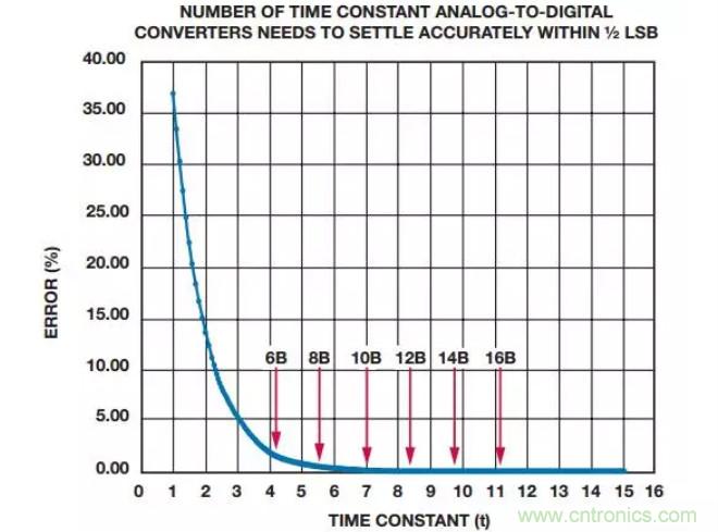 如何為你的設計選一個正確的轉換器?