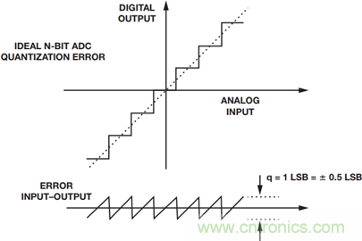 如何為你的設計選一個正確的轉換器?