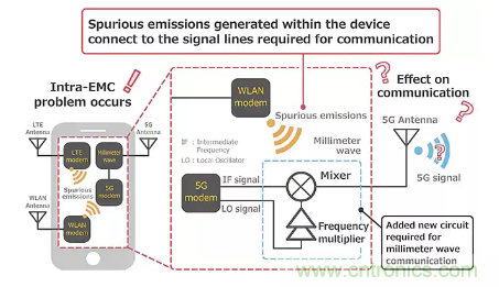 【干貨分享】5G中的噪聲發生和抑制措施 【干貨分享】5G中的噪聲發生和抑制措施