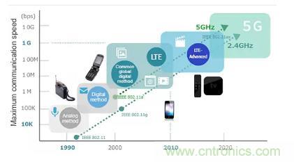 5GHz頻段的噪聲問題/噪聲抑制解決方案 5GHz頻段的噪聲問題/噪聲抑制解決方案