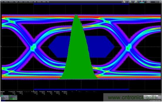 測量信道工作余量時,能否避免犯測量抖動時的相同錯誤?