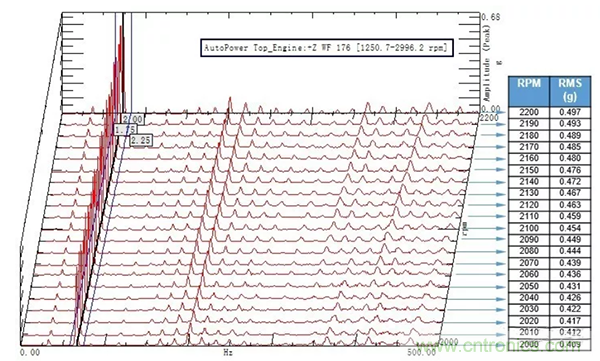 階次的相位、提取與疊加