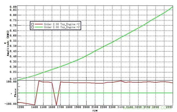 階次的相位、提取與疊加