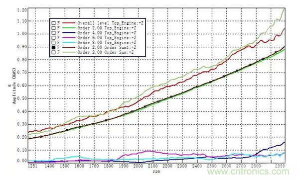 階次的相位、提取與疊加