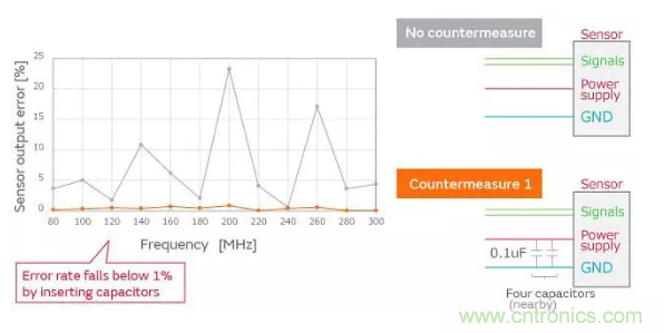 噪聲校正 - 找出傳感器故障 噪聲校正 - 找出傳感器故障