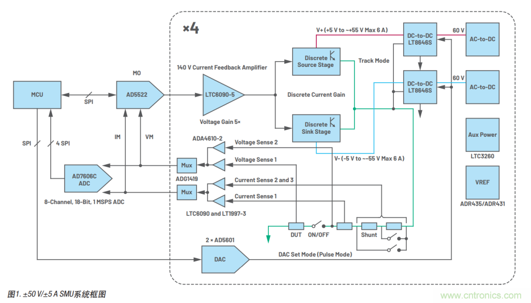 如何實現(xiàn)多通道SMU源測量單元?這里有一款實用解決方案~ 如何實現(xiàn)多通道SMU源測量單元?這里有一款實用解決方案~