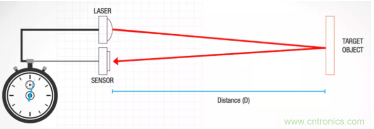 為什么在汽車激光雷達應用中采用硅光電倍增管傳感器?