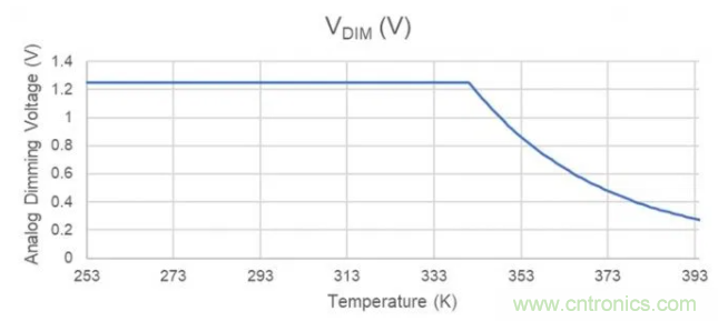 通過NTC電阻實現簡單的汽車調光LED溫度控制 通過NTC電阻實現簡單的汽車調光LED溫度控制