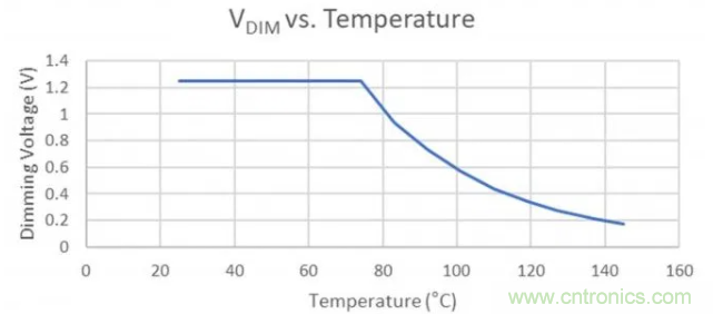 通過NTC電阻實現簡單的汽車調光LED溫度控制 通過NTC電阻實現簡單的汽車調光LED溫度控制