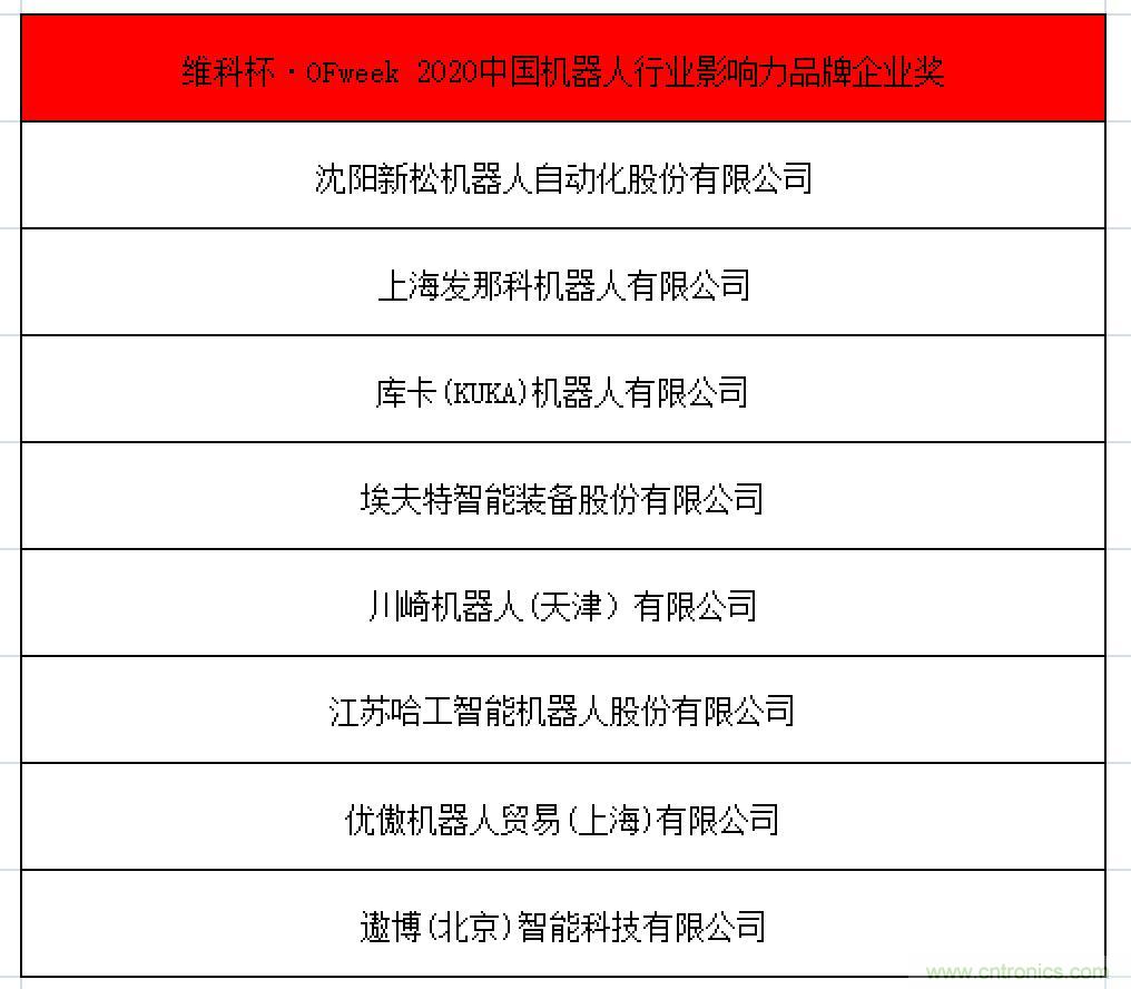 OFweek 2021中國機器人產業大會“維科杯”獲獎名單揭曉! OFweek 2021中國機器人產業大會“維科杯”獲獎名單揭曉!