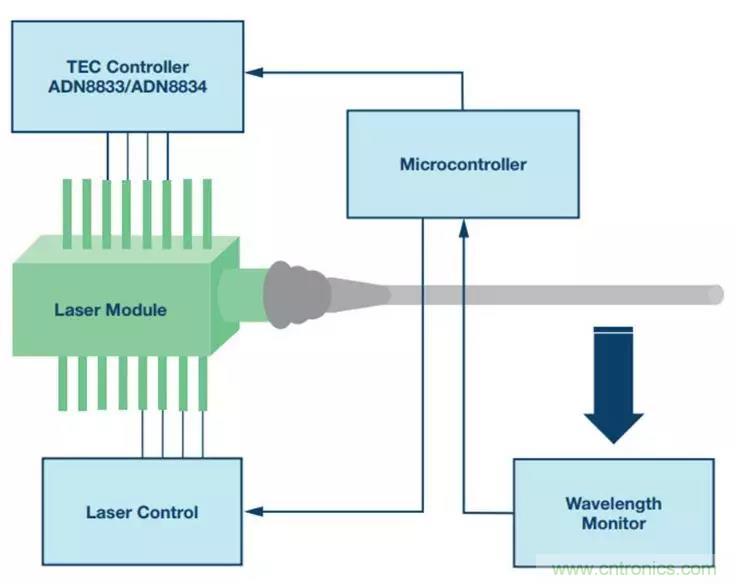 如何精準控制系統溫度?這里有一份“指南”! 如何精準控制系統溫度?這里有一份“指南”!