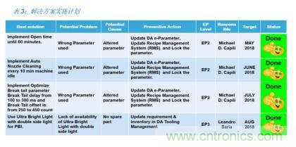 如何降低 UM16 汽車芯片環氧膠覆蓋不良率 PPM？
