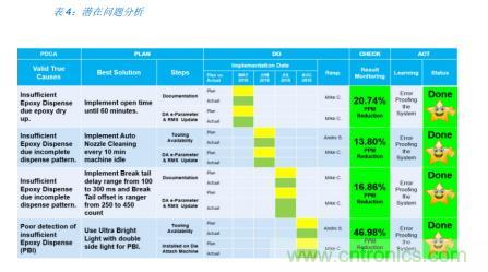 如何降低 UM16 汽車芯片環氧膠覆蓋不良率 PPM？