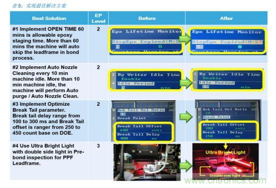 如何降低 UM16 汽車芯片環氧膠覆蓋不良率 PPM？
