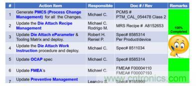 如何降低 UM16 汽車芯片環氧膠覆蓋不良率 PPM？