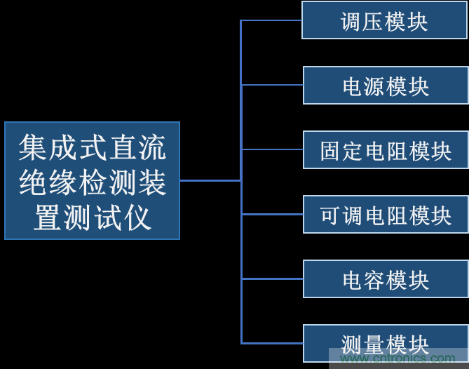 集成式直流絕緣檢測裝置測試儀的研制 集成式直流絕緣檢測裝置測試儀的研制