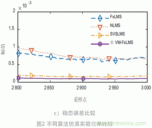 可變步長的多通道主動噪聲控制算法分析 可變步長的多通道主動噪聲控制算法分析