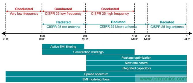 降低開關模式電源中EMI的常規(guī)方法和最新技術有哪些？