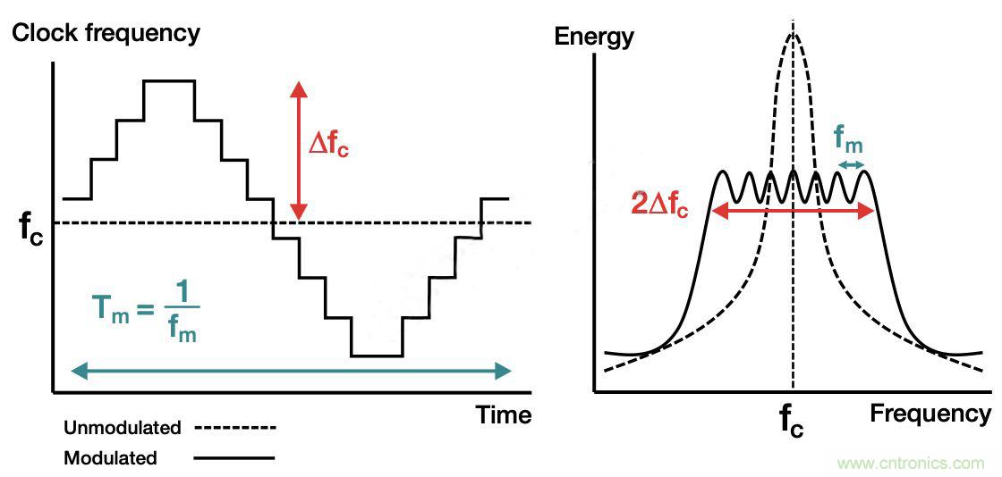 降低開關模式電源中EMI的常規(guī)方法和最新技術有哪些？