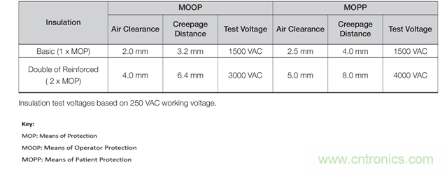 【干貨】為患者連接的醫療設備供電 【干貨】為患者連接的醫療設備供電