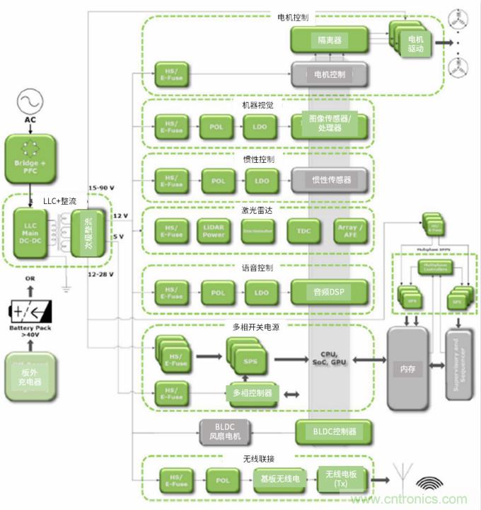 安森美高能效方案賦能機器人創(chuàng)新,助力工業(yè)自動化升級