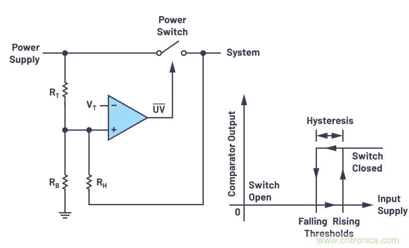 提高遲滯,實現平穩(wěn)的欠壓和過壓閉鎖