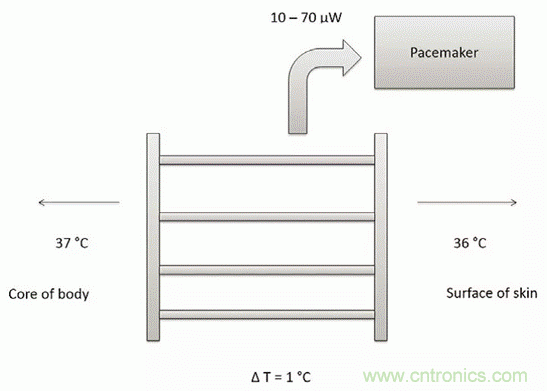 如何利用節能技術優化可穿戴設備的電源管理模塊? 如何利用節能技術優化可穿戴設備的電源管理模塊?