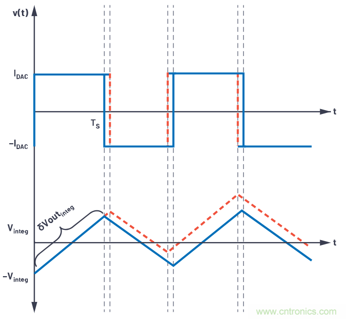 CTSD精密ADC — 第2部分:為信號鏈設計人員介紹CTSD架構