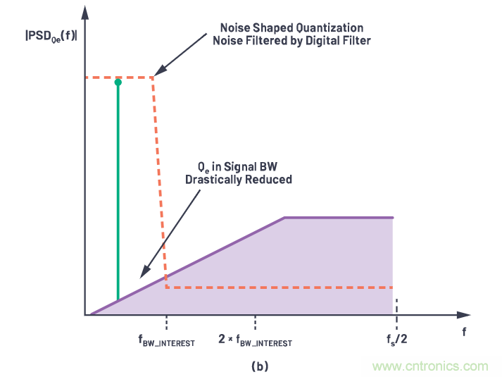 CTSD精密ADC — 第2部分:為信號鏈設計人員介紹CTSD架構