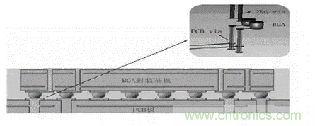 BGA封裝與PCB差分互連結構的設計與優化 BGA封裝與PCB差分互連結構的設計與優化