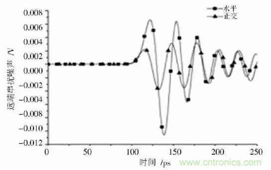 BGA封裝與PCB差分互連結構的設計與優化 BGA封裝與PCB差分互連結構的設計與優化