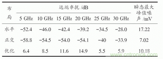 BGA封裝與PCB差分互連結構的設計與優化 BGA封裝與PCB差分互連結構的設計與優化