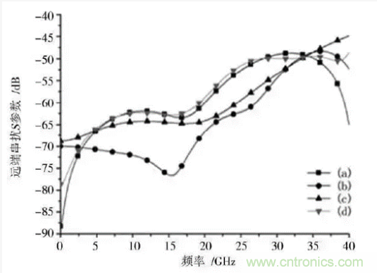 BGA封裝與PCB差分互連結構的設計與優化 BGA封裝與PCB差分互連結構的設計與優化
