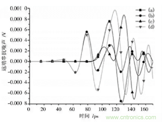 BGA封裝與PCB差分互連結構的設計與優化 BGA封裝與PCB差分互連結構的設計與優化