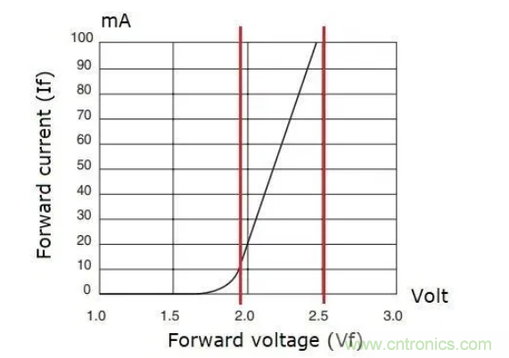 電源應用于LED驅動器應用分析 電源應用于LED驅動器應用分析