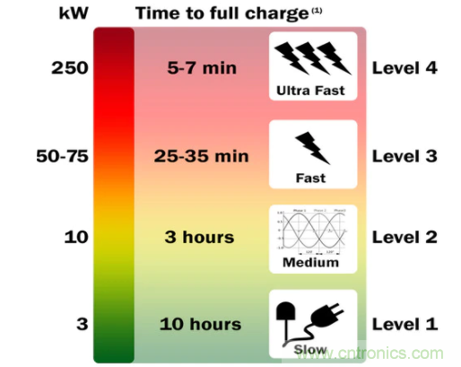 電動汽車充電:工業應用角