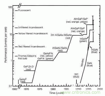 為何發光二極管的很難發出藍光? 為何發光二極管的很難發出藍光?