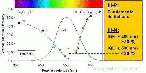 為何發光二極管的很難發出藍光? 為何發光二極管的很難發出藍光?