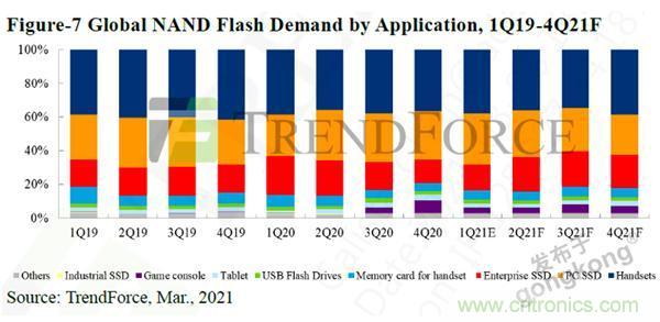 【4月產業新訊】存儲行業市場動向早知道 【4月產業新訊】存儲行業市場動向早知道