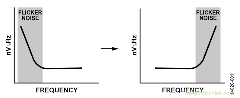 如何計算集成斬波放大器的ADC失調誤差和輸入阻抗?