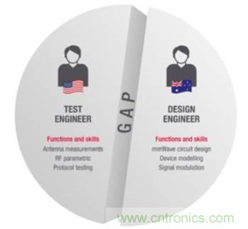 仿真,測試和驗證三步解決5G RF設計問題 仿真,測試和驗證三步解決5G RF設計問題
