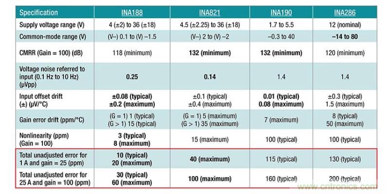如何設(shè)計準確的直流電源? 如何設(shè)計準確的直流電源?
