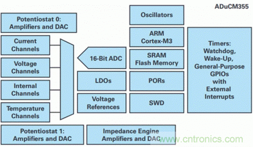 具有傳感器診斷功能的電化學氣體測量系統設計分析 具有傳感器診斷功能的電化學氣體測量系統設計分析