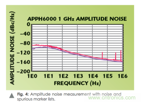 如何通過使用頻譜分析儀測量信號源相位噪聲? 如何通過使用頻譜分析儀測量信號源相位噪聲?